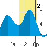 Kupreanof Harbor tide chart for Saturday, November 2, 2024