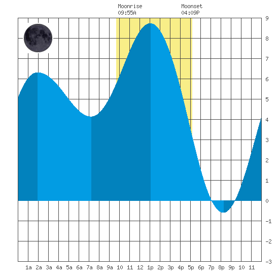 Kupreanof Harbor tide chart for Saturday, November 30, 2024