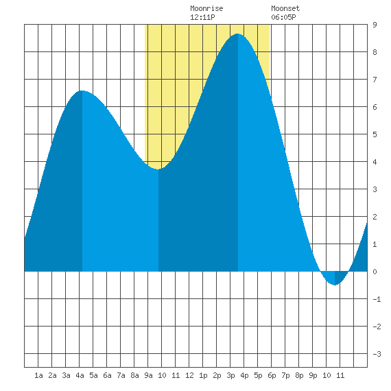 Kupreanof Harbor tide chart for Sunday, November 3, 2024