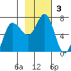 Kupreanof Harbor tide chart for Sunday, November 3, 2024