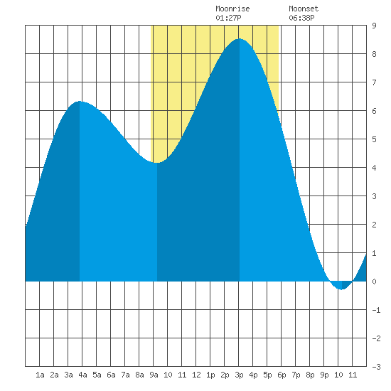 Kupreanof Harbor tide chart for Monday, November 4, 2024