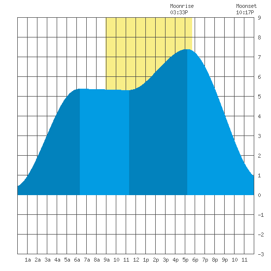Kupreanof Harbor tide chart for Thursday, November 7, 2024