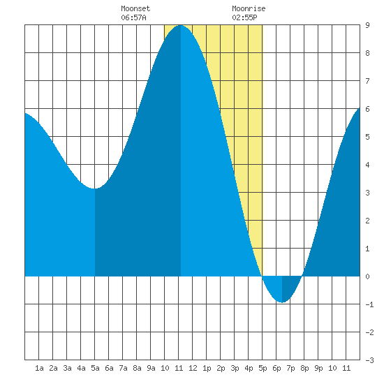 Kupreanof Harbor tide chart for Thursday, December 12, 2024