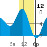 Kupreanof Harbor tide chart for Thursday, December 12, 2024