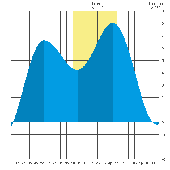 Kupreanof Harbor tide chart for Thursday, December 19, 2024