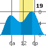 Kupreanof Harbor tide chart for Thursday, December 19, 2024