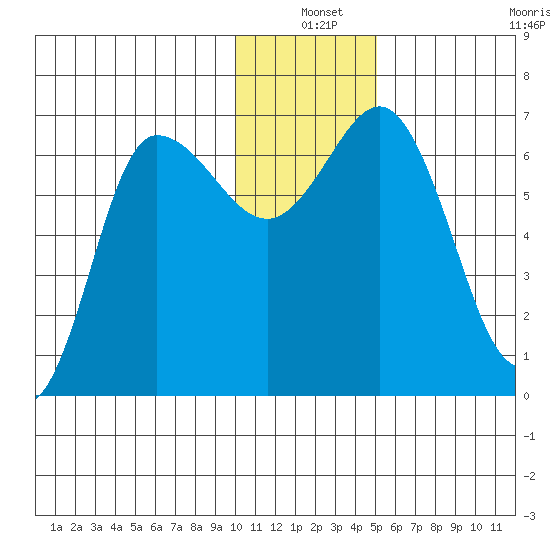 Kupreanof Harbor tide chart for Friday, December 20, 2024
