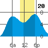 Kupreanof Harbor tide chart for Friday, December 20, 2024