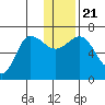 Kupreanof Harbor tide chart for Saturday, December 21, 2024