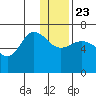 Kupreanof Harbor tide chart for Monday, December 23, 2024