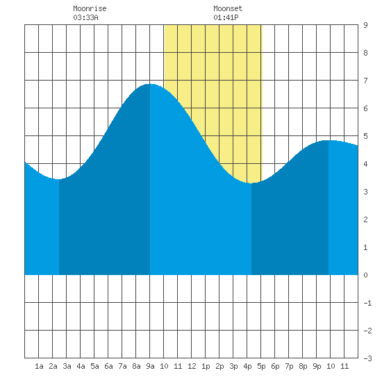 Kupreanof Harbor tide chart for Tuesday, December 24, 2024