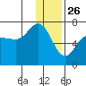 Kupreanof Harbor tide chart for Thursday, December 26, 2024