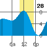 Kupreanof Harbor tide chart for Saturday, December 28, 2024