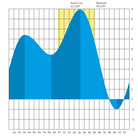 Kupreanof Harbor tide chart for Monday, December 2, 2024