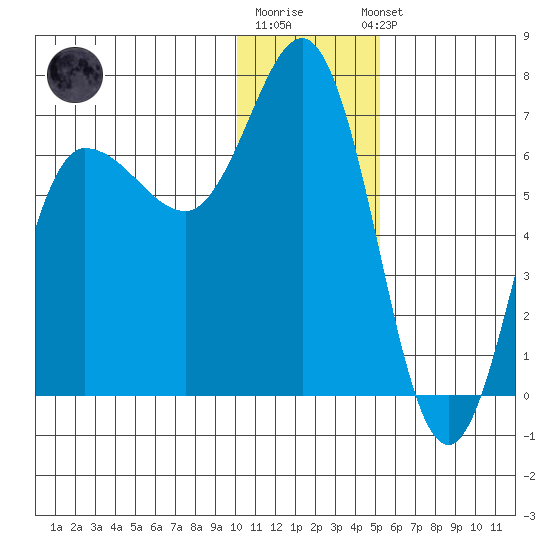 Kupreanof Harbor tide chart for Monday, December 30, 2024