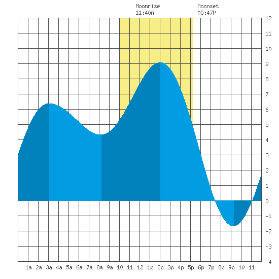 Kupreanof Harbor tide chart for Tuesday, December 31, 2024