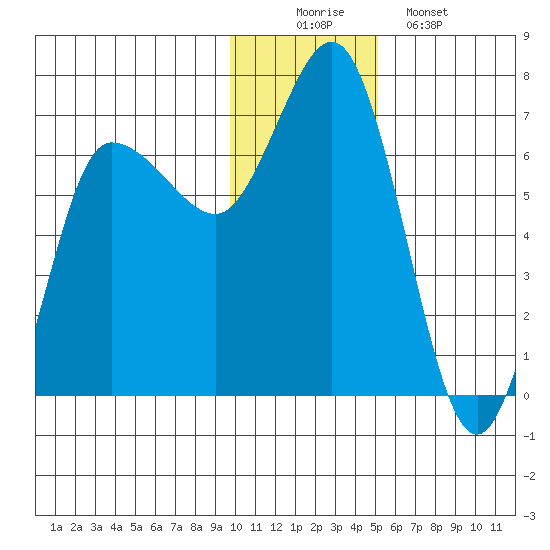 Kupreanof Harbor tide chart for Tuesday, December 3, 2024