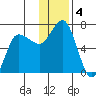 Kupreanof Harbor tide chart for Wednesday, December 4, 2024