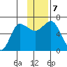 Kupreanof Harbor tide chart for Saturday, December 7, 2024