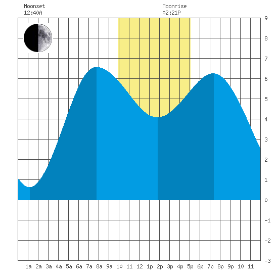 Kupreanof Harbor tide chart for Sunday, December 8, 2024