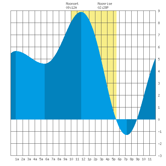 Kupreanof Harbor tide chart for Saturday, January 11, 2025