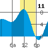 Kupreanof Harbor tide chart for Saturday, January 11, 2025