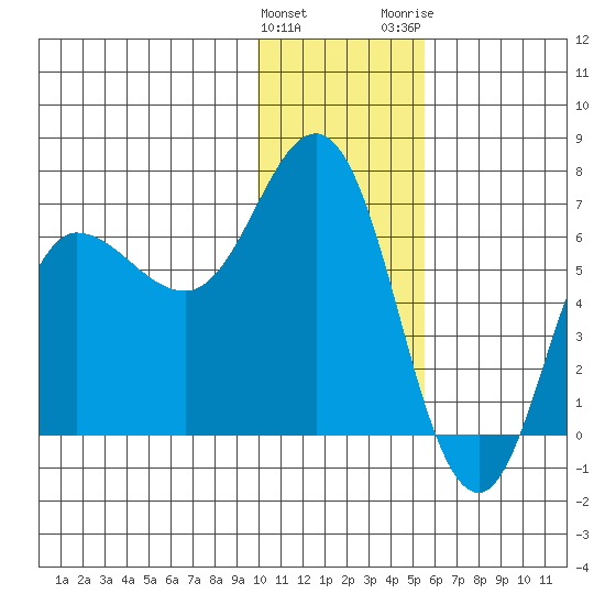 Kupreanof Harbor tide chart for Sunday, January 12, 2025
