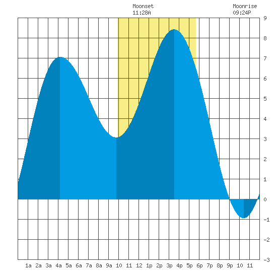 Kupreanof Harbor tide chart for Thursday, January 16, 2025