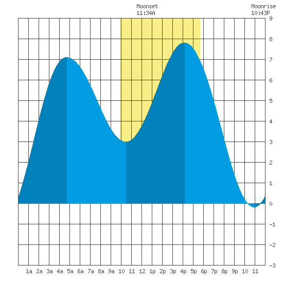 Kupreanof Harbor tide chart for Friday, January 17, 2025