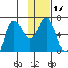 Kupreanof Harbor tide chart for Friday, January 17, 2025