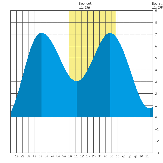 Kupreanof Harbor tide chart for Saturday, January 18, 2025