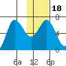 Kupreanof Harbor tide chart for Saturday, January 18, 2025