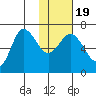 Kupreanof Harbor tide chart for Sunday, January 19, 2025