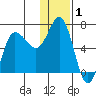 Kupreanof Harbor tide chart for Wednesday, January 1, 2025