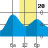 Kupreanof Harbor tide chart for Monday, January 20, 2025