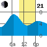 Kupreanof Harbor tide chart for Tuesday, January 21, 2025