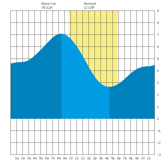 Kupreanof Harbor tide chart for Thursday, January 23, 2025