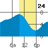 Kupreanof Harbor tide chart for Friday, January 24, 2025