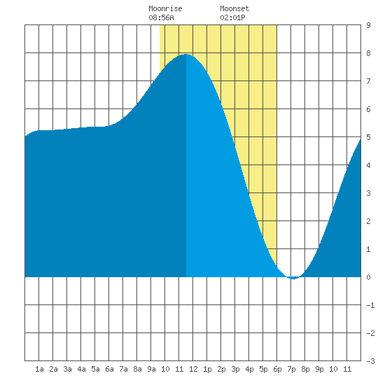 Kupreanof Harbor tide chart for Sunday, January 26, 2025