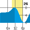 Kupreanof Harbor tide chart for Sunday, January 26, 2025