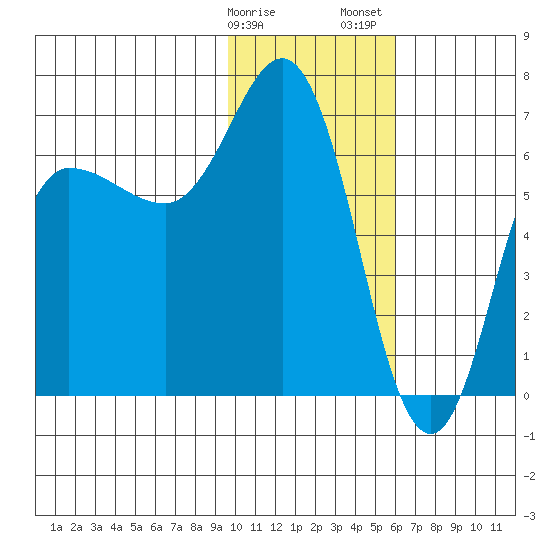 Kupreanof Harbor tide chart for Monday, January 27, 2025