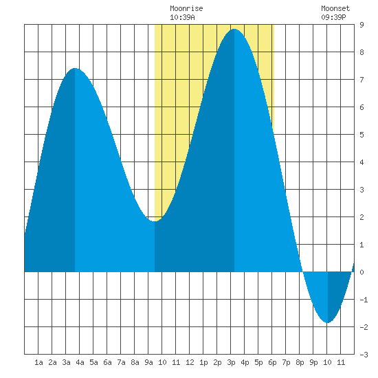 Kupreanof Harbor tide chart for Friday, January 31, 2025