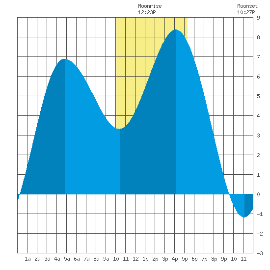 Kupreanof Harbor tide chart for Friday, January 3, 2025