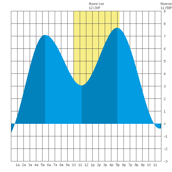 Kupreanof Harbor tide chart for Saturday, January 4, 2025