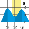 Kupreanof Harbor tide chart for Sunday, January 5, 2025
