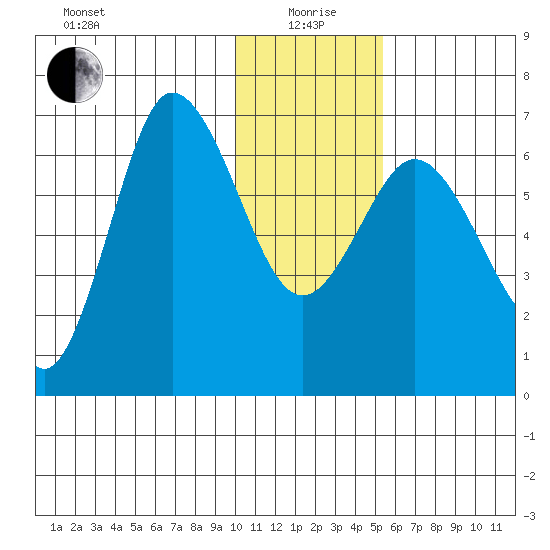 Kupreanof Harbor tide chart for Monday, January 6, 2025
