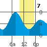 Kupreanof Harbor tide chart for Tuesday, January 7, 2025
