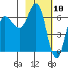 Kupreanof Harbor tide chart for Monday, February 10, 2025