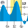Kupreanof Harbor tide chart for Wednesday, February 12, 2025