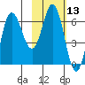 Kupreanof Harbor tide chart for Thursday, February 13, 2025
